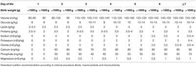 The Effect of Human Milk on Modulating the Quality of Growth in Preterm Infants